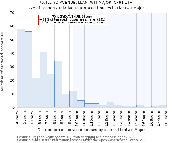 70, ILLTYD AVENUE, LLANTWIT MAJOR, CF61 1TH: Size of property relative to terraced houses houses in Llantwit Major