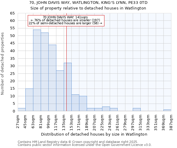 70, JOHN DAVIS WAY, WATLINGTON, KING'S LYNN, PE33 0TD: Size of property relative to detached houses houses in Watlington