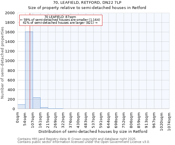 70, LEAFIELD, RETFORD, DN22 7LP: Size of property relative to semi-detached houses houses in Retford