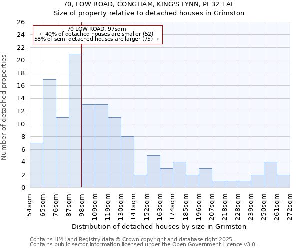 70, LOW ROAD, CONGHAM, KING'S LYNN, PE32 1AE: Size of property relative to detached houses houses in Grimston
