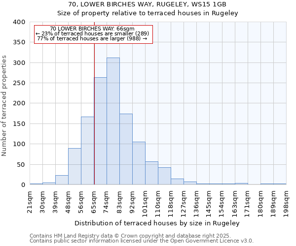 70, LOWER BIRCHES WAY, RUGELEY, WS15 1GB: Size of property relative to terraced houses houses in Rugeley