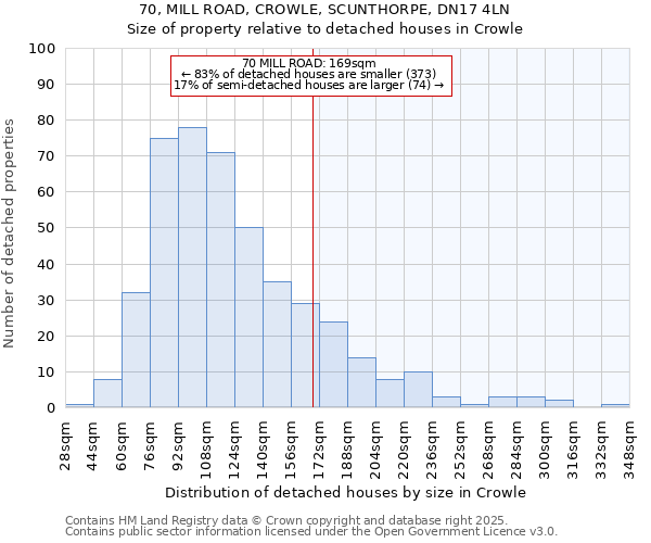 70, MILL ROAD, CROWLE, SCUNTHORPE, DN17 4LN: Size of property relative to detached houses houses in Crowle