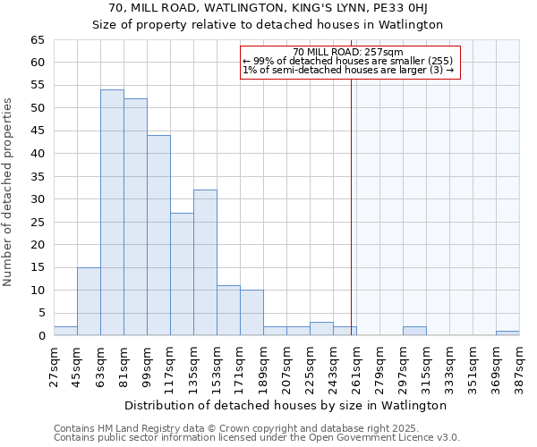 70, MILL ROAD, WATLINGTON, KING'S LYNN, PE33 0HJ: Size of property relative to detached houses houses in Watlington