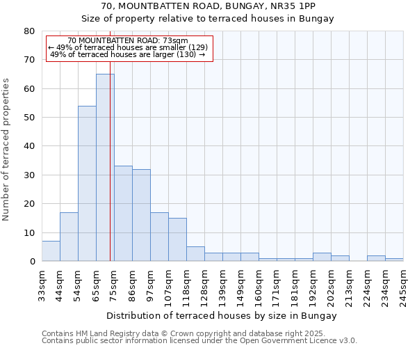 70, MOUNTBATTEN ROAD, BUNGAY, NR35 1PP: Size of property relative to terraced houses houses in Bungay