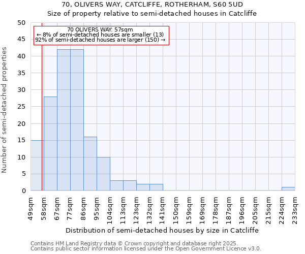 70, OLIVERS WAY, CATCLIFFE, ROTHERHAM, S60 5UD: Size of property relative to semi-detached houses houses in Catcliffe