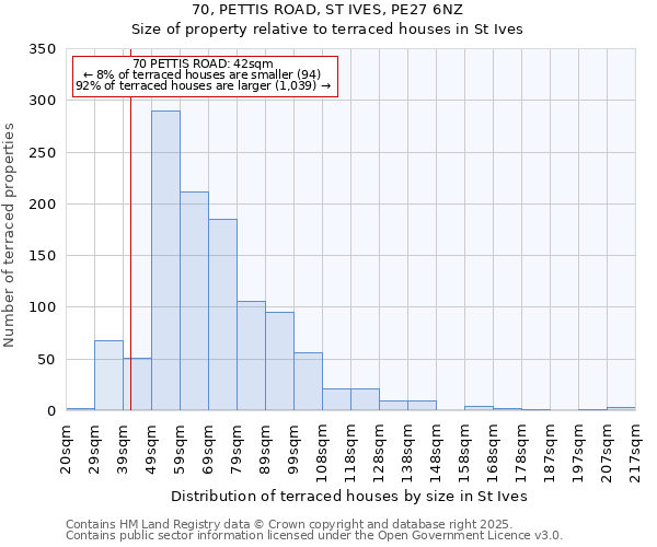70, PETTIS ROAD, ST IVES, PE27 6NZ: Size of property relative to terraced houses houses in St Ives