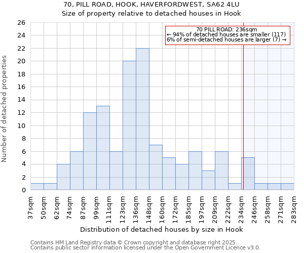 70, PILL ROAD, HOOK, HAVERFORDWEST, SA62 4LU: Size of property relative to detached houses houses in Hook