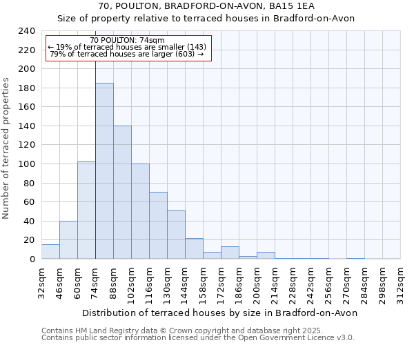 70, POULTON, BRADFORD-ON-AVON, BA15 1EA: Size of property relative to terraced houses houses in Bradford-on-Avon
