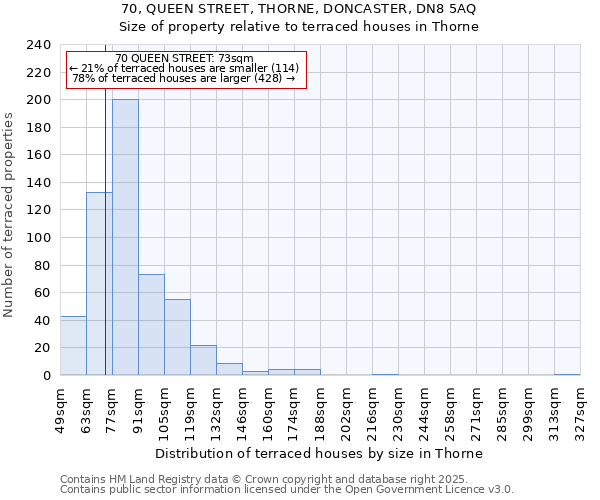 70, QUEEN STREET, THORNE, DONCASTER, DN8 5AQ: Size of property relative to terraced houses houses in Thorne