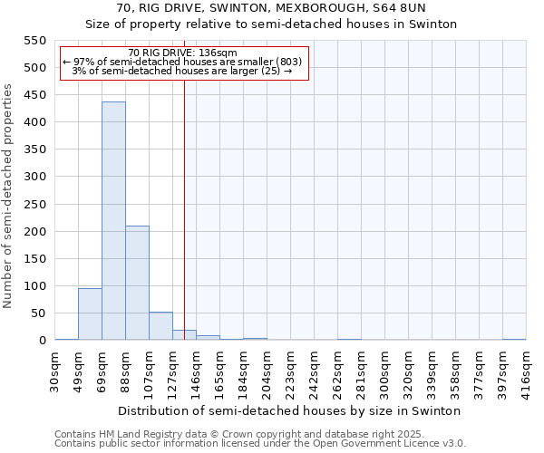 70, RIG DRIVE, SWINTON, MEXBOROUGH, S64 8UN: Size of property relative to semi-detached houses houses in Swinton