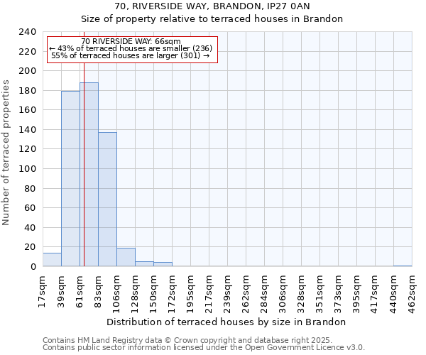 70, RIVERSIDE WAY, BRANDON, IP27 0AN: Size of property relative to terraced houses houses in Brandon