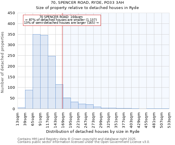 70, SPENCER ROAD, RYDE, PO33 3AH: Size of property relative to detached houses houses in Ryde
