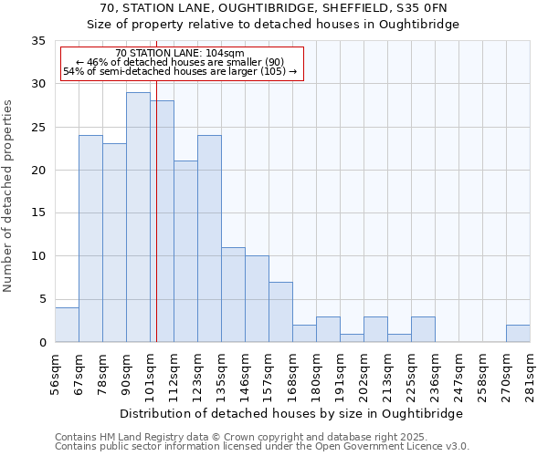 70, STATION LANE, OUGHTIBRIDGE, SHEFFIELD, S35 0FN: Size of property relative to detached houses houses in Oughtibridge
