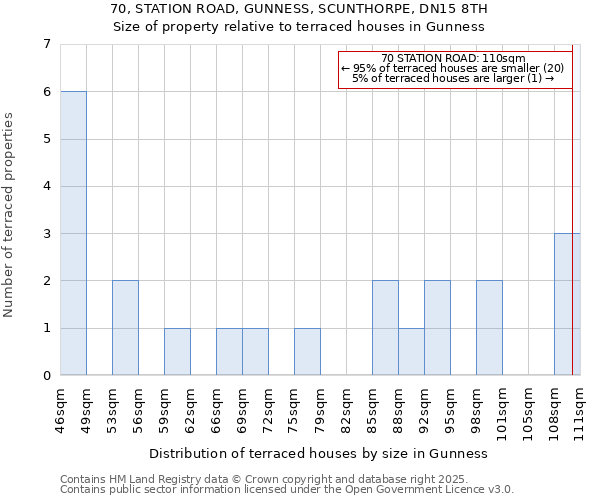 70, STATION ROAD, GUNNESS, SCUNTHORPE, DN15 8TH: Size of property relative to terraced houses houses in Gunness