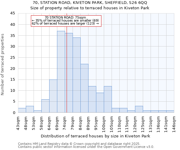 70, STATION ROAD, KIVETON PARK, SHEFFIELD, S26 6QQ: Size of property relative to terraced houses houses in Kiveton Park