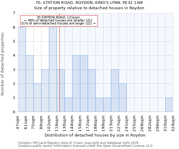 70, STATION ROAD, ROYDON, KING'S LYNN, PE32 1AW: Size of property relative to detached houses houses in Roydon