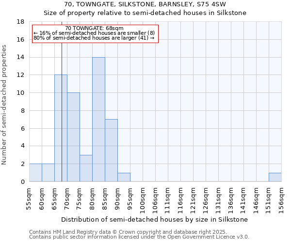 70, TOWNGATE, SILKSTONE, BARNSLEY, S75 4SW: Size of property relative to semi-detached houses houses in Silkstone