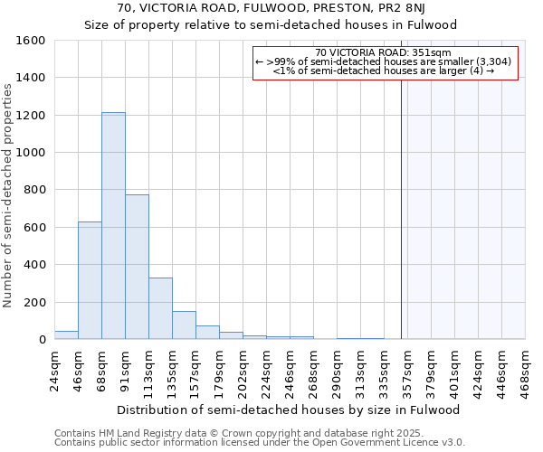 70, VICTORIA ROAD, FULWOOD, PRESTON, PR2 8NJ: Size of property relative to semi-detached houses houses in Fulwood