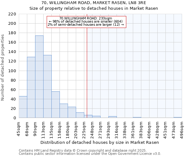 70, WILLINGHAM ROAD, MARKET RASEN, LN8 3RE: Size of property relative to detached houses houses in Market Rasen