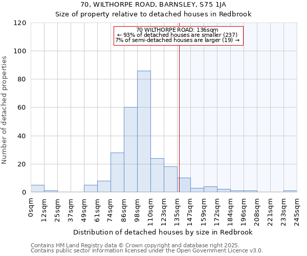 70, WILTHORPE ROAD, BARNSLEY, S75 1JA: Size of property relative to detached houses houses in Redbrook