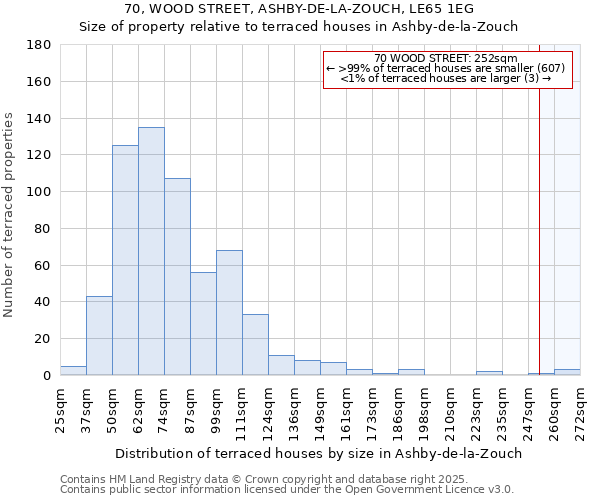 70, WOOD STREET, ASHBY-DE-LA-ZOUCH, LE65 1EG: Size of property relative to terraced houses houses in Ashby-de-la-Zouch