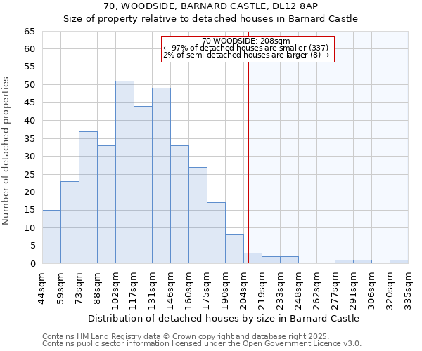 70, WOODSIDE, BARNARD CASTLE, DL12 8AP: Size of property relative to detached houses houses in Barnard Castle