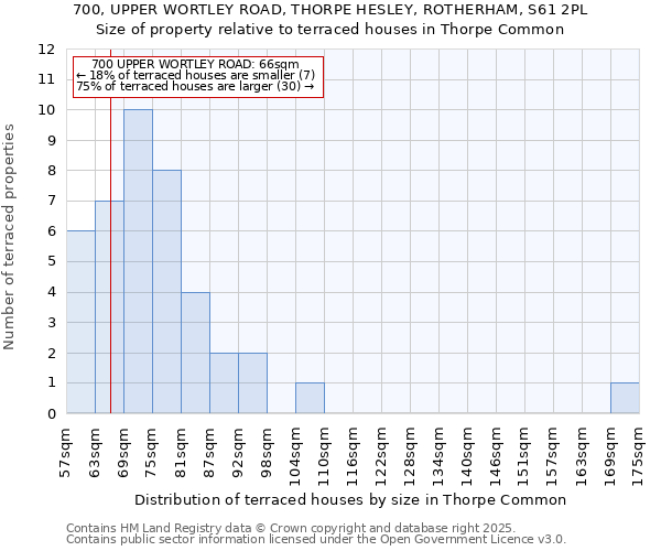 700, UPPER WORTLEY ROAD, THORPE HESLEY, ROTHERHAM, S61 2PL: Size of property relative to terraced houses houses in Thorpe Common