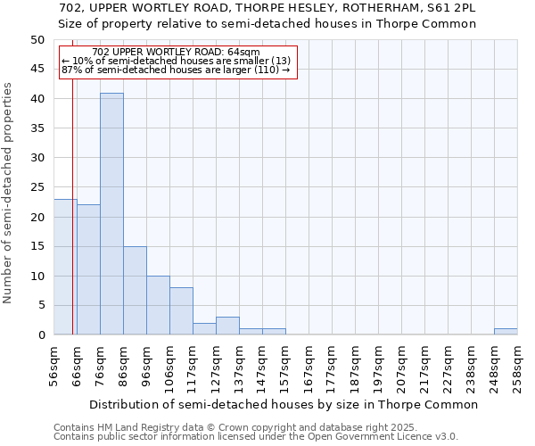 702, UPPER WORTLEY ROAD, THORPE HESLEY, ROTHERHAM, S61 2PL: Size of property relative to semi-detached houses houses in Thorpe Common