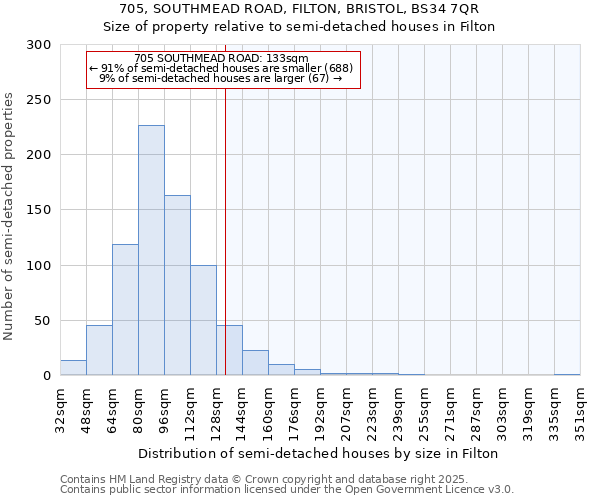 705, SOUTHMEAD ROAD, FILTON, BRISTOL, BS34 7QR: Size of property relative to semi-detached houses houses in Filton