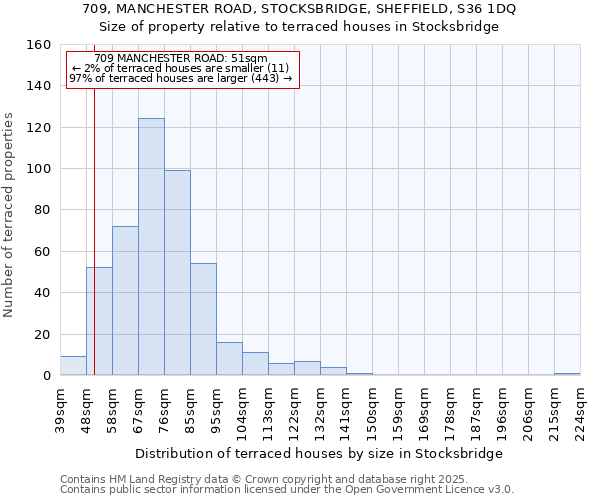 709, MANCHESTER ROAD, STOCKSBRIDGE, SHEFFIELD, S36 1DQ: Size of property relative to terraced houses houses in Stocksbridge