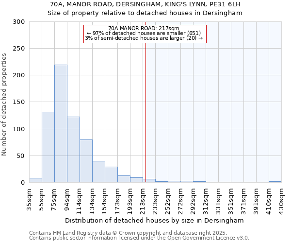 70A, MANOR ROAD, DERSINGHAM, KING'S LYNN, PE31 6LH: Size of property relative to detached houses houses in Dersingham