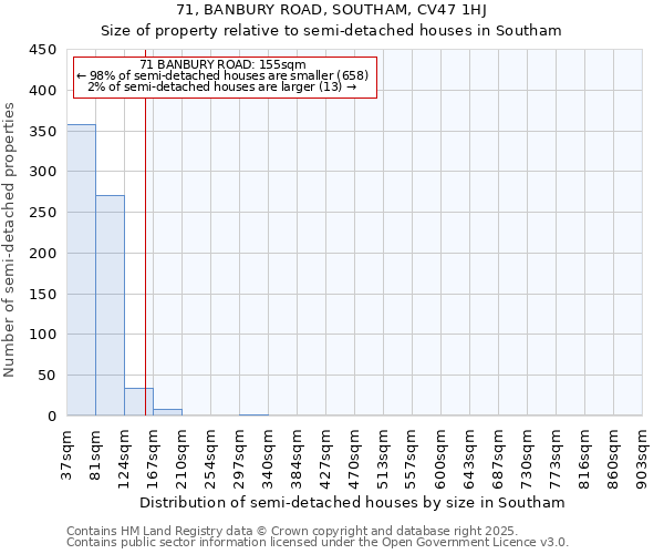 71, BANBURY ROAD, SOUTHAM, CV47 1HJ: Size of property relative to semi-detached houses houses in Southam