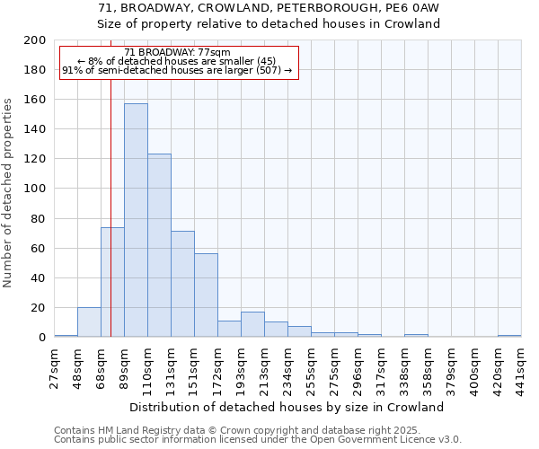 71, BROADWAY, CROWLAND, PETERBOROUGH, PE6 0AW: Size of property relative to detached houses houses in Crowland