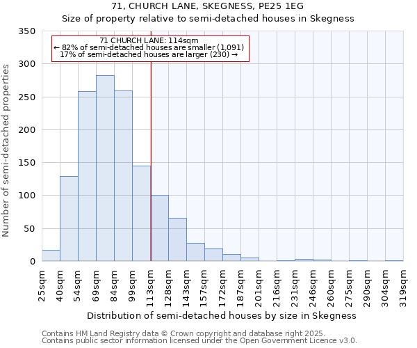 71, CHURCH LANE, SKEGNESS, PE25 1EG: Size of property relative to semi-detached houses houses in Skegness