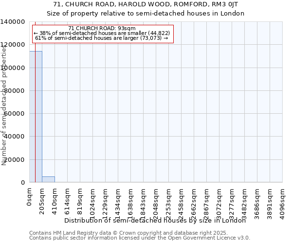 71, CHURCH ROAD, HAROLD WOOD, ROMFORD, RM3 0JT: Size of property relative to semi-detached houses houses in London