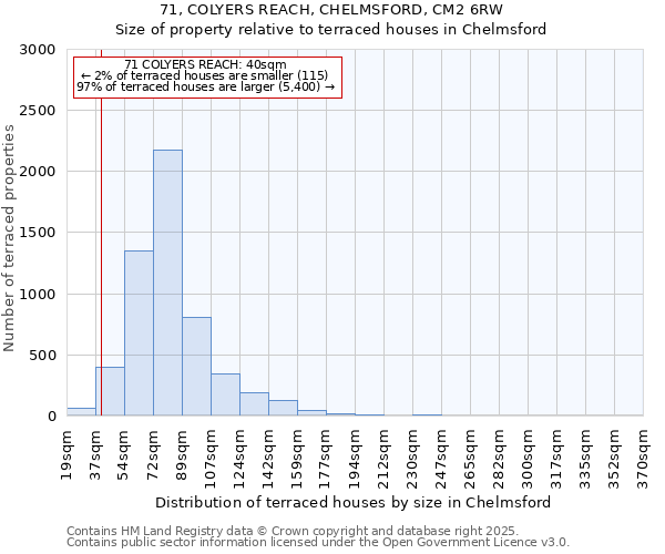 71, COLYERS REACH, CHELMSFORD, CM2 6RW: Size of property relative to terraced houses houses in Chelmsford
