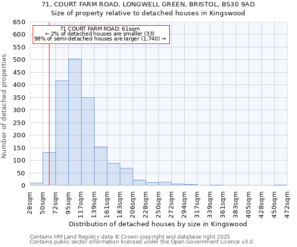 71, COURT FARM ROAD, LONGWELL GREEN, BRISTOL, BS30 9AD: Size of property relative to detached houses houses in Kingswood