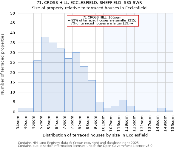 71, CROSS HILL, ECCLESFIELD, SHEFFIELD, S35 9WR: Size of property relative to terraced houses houses in Ecclesfield