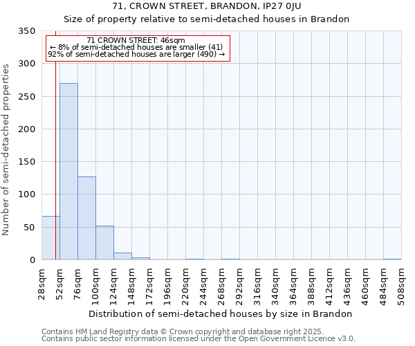 71, CROWN STREET, BRANDON, IP27 0JU: Size of property relative to semi-detached houses houses in Brandon