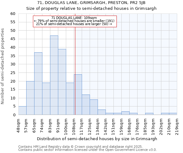 71, DOUGLAS LANE, GRIMSARGH, PRESTON, PR2 5JB: Size of property relative to semi-detached houses houses in Grimsargh