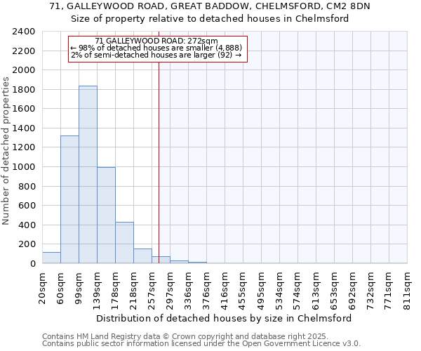 71, GALLEYWOOD ROAD, GREAT BADDOW, CHELMSFORD, CM2 8DN: Size of property relative to detached houses houses in Chelmsford