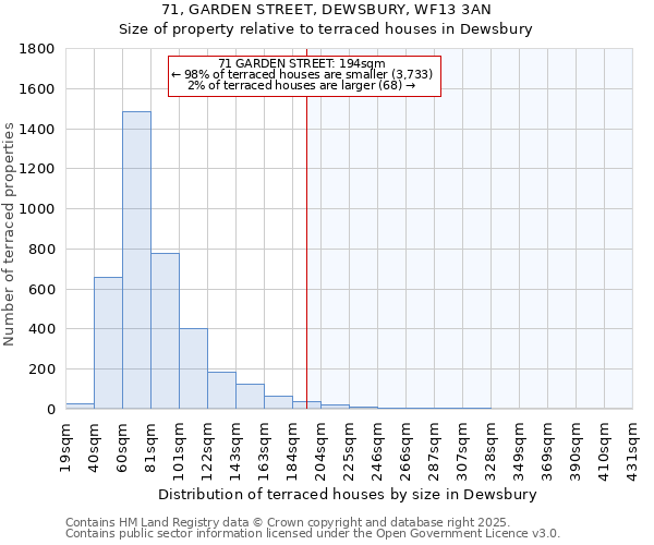 71, GARDEN STREET, DEWSBURY, WF13 3AN: Size of property relative to terraced houses houses in Dewsbury