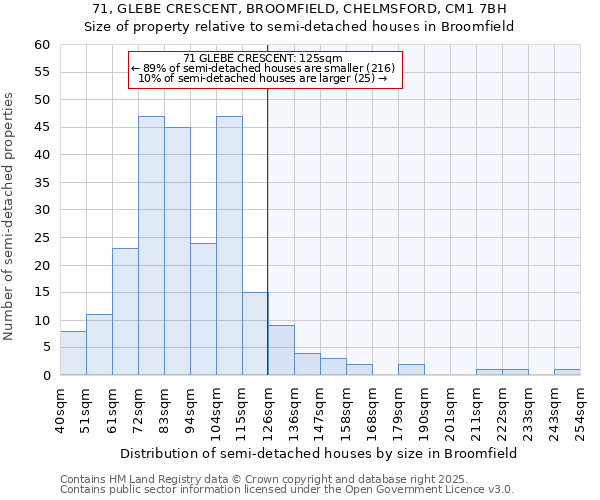 71, GLEBE CRESCENT, BROOMFIELD, CHELMSFORD, CM1 7BH: Size of property relative to semi-detached houses houses in Broomfield