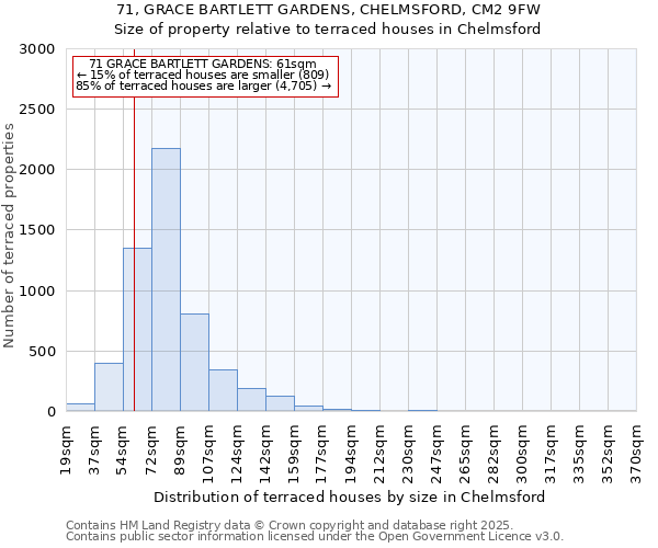 71, GRACE BARTLETT GARDENS, CHELMSFORD, CM2 9FW: Size of property relative to terraced houses houses in Chelmsford