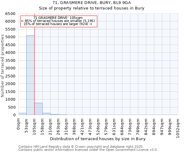 71, GRASMERE DRIVE, BURY, BL9 9GA: Size of property relative to terraced houses houses in Bury