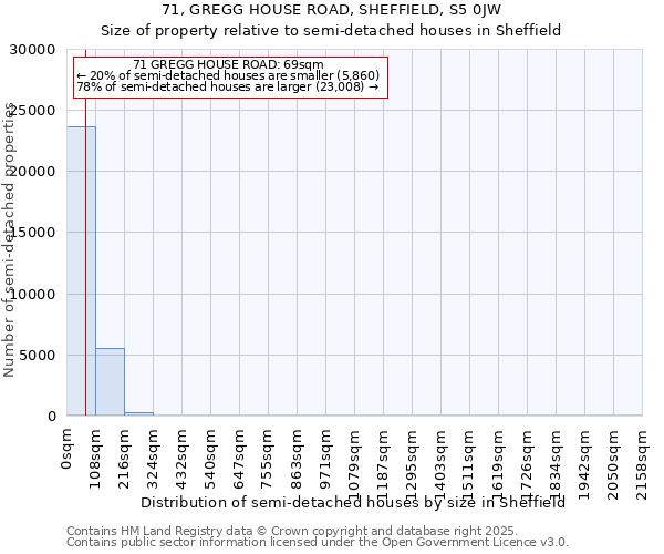 71, GREGG HOUSE ROAD, SHEFFIELD, S5 0JW: Size of property relative to semi-detached houses houses in Sheffield