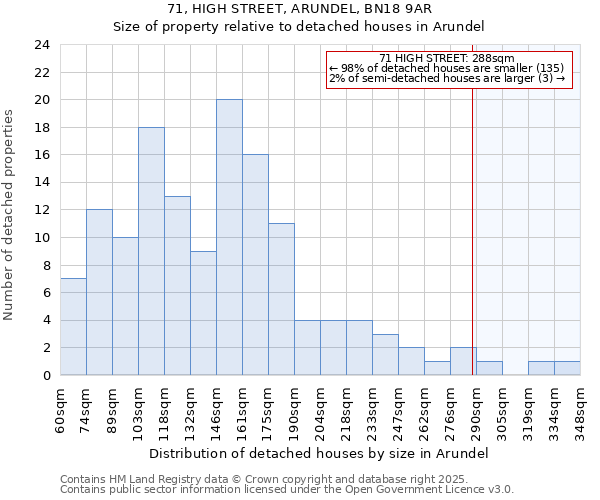 71, HIGH STREET, ARUNDEL, BN18 9AR: Size of property relative to detached houses houses in Arundel