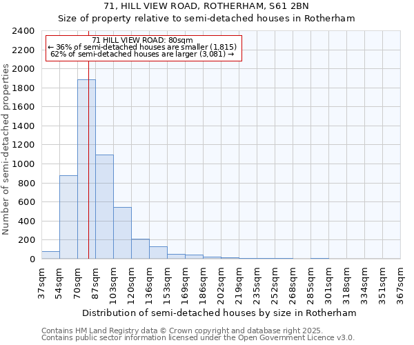 71, HILL VIEW ROAD, ROTHERHAM, S61 2BN: Size of property relative to semi-detached houses houses in Rotherham