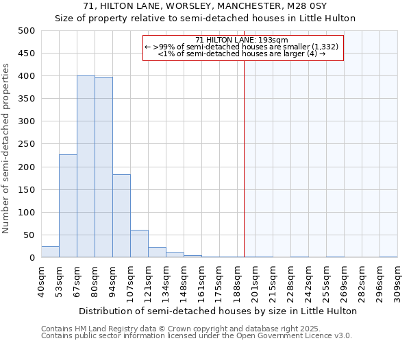 71, HILTON LANE, WORSLEY, MANCHESTER, M28 0SY: Size of property relative to semi-detached houses houses in Little Hulton