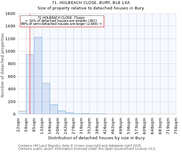71, HOLBEACH CLOSE, BURY, BL8 1XA: Size of property relative to detached houses houses in Bury